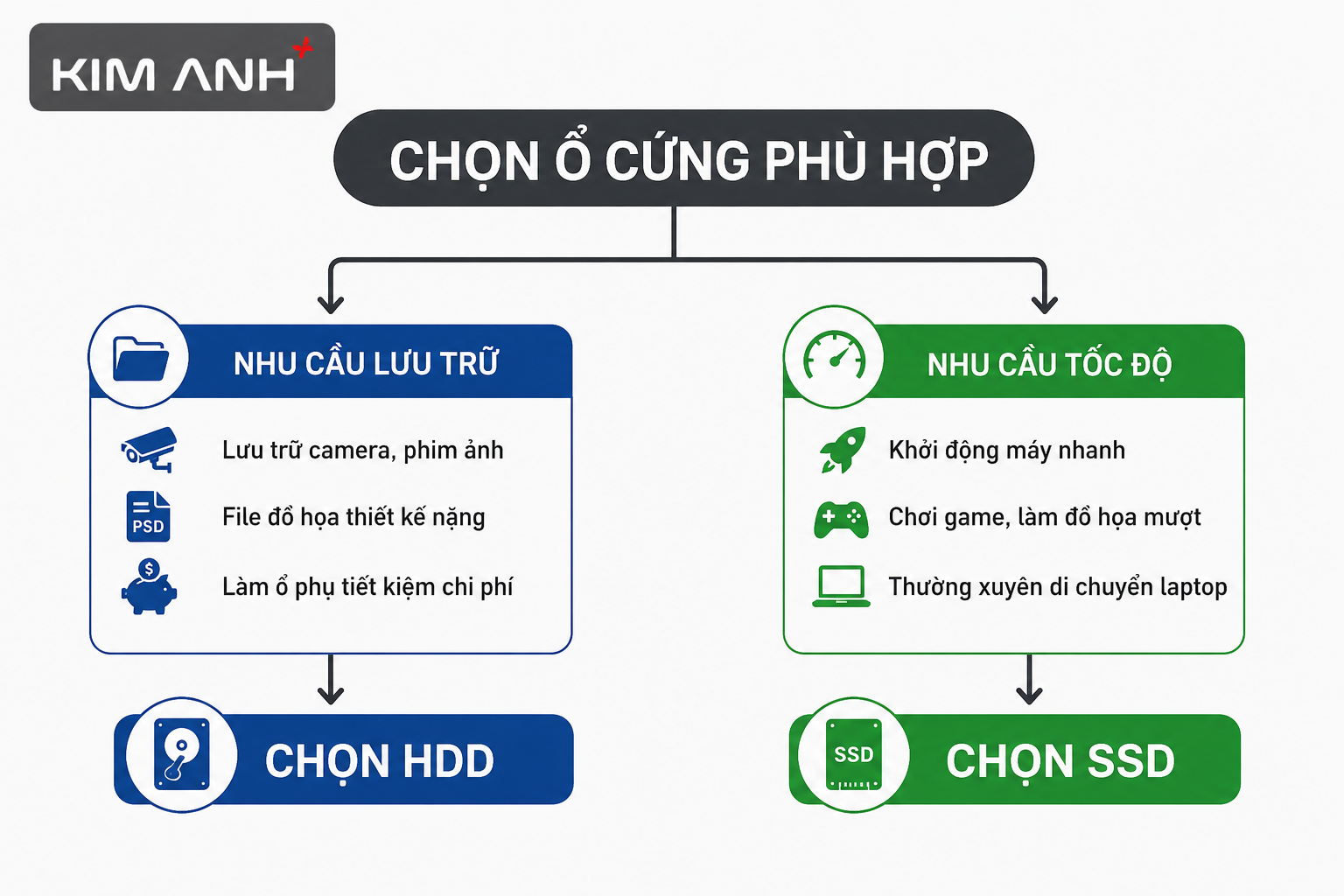 Chon SSD hay HDD