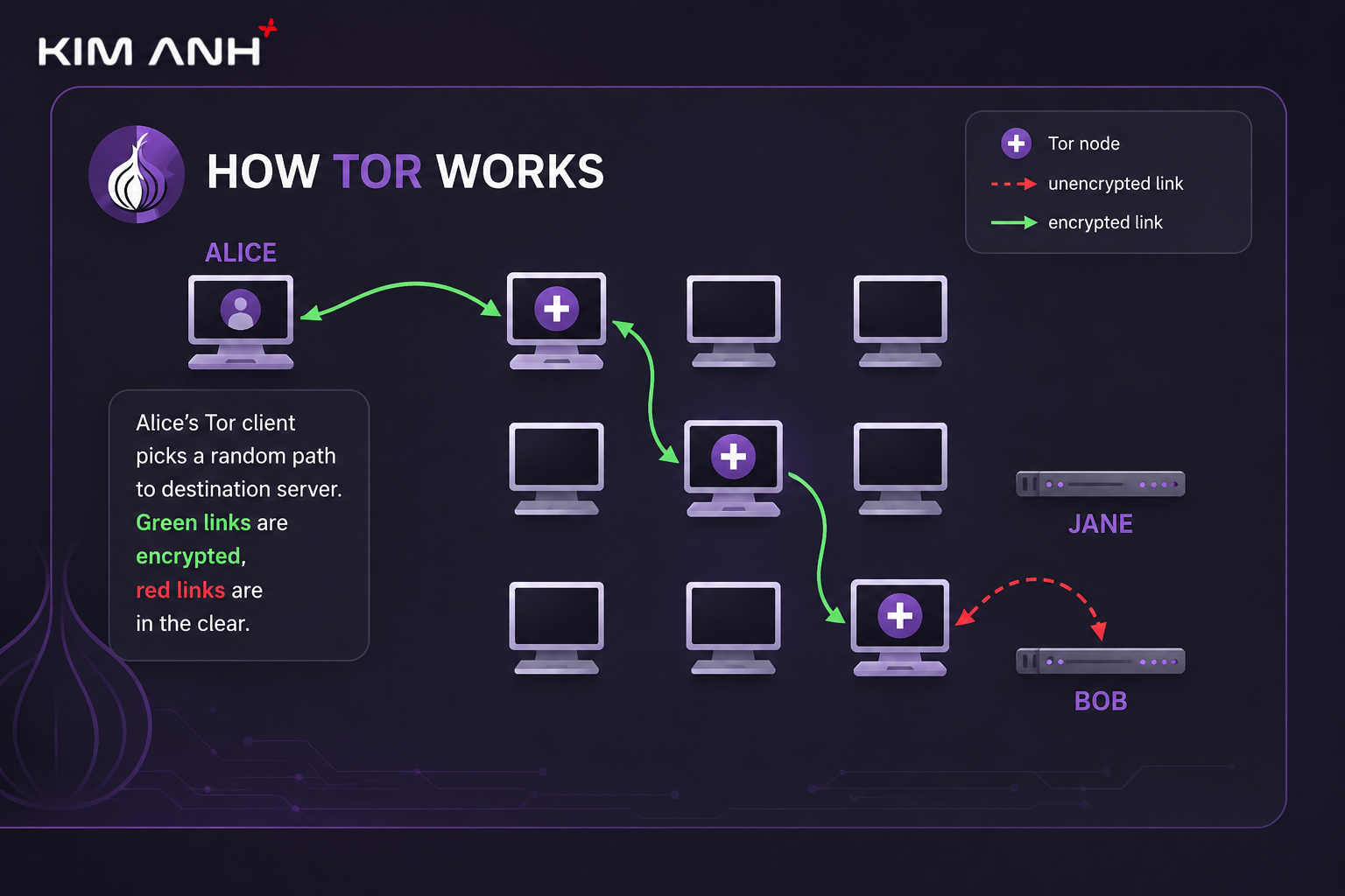 Cách deep web hoạt động