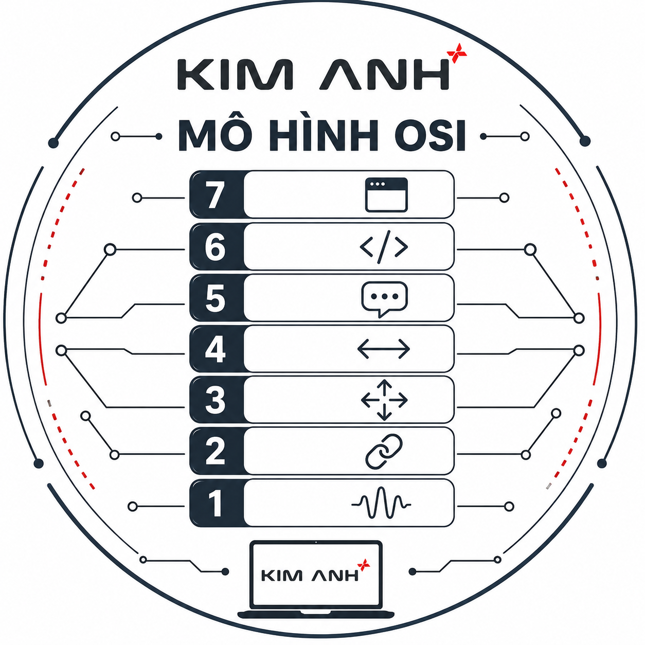 Mô hình OSI trong mạng máy tính, 7 tầng là gì?