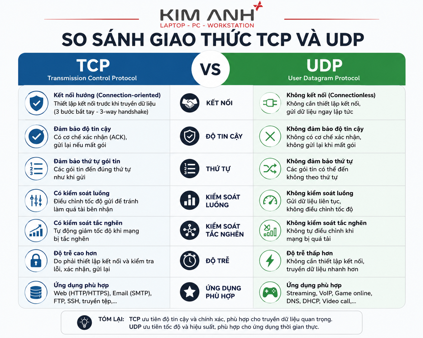 So sánh TCP và UDP trong mô hình OSI: Giao thức nào tốt hơn? So sánh TCP và UDP trong mô hình OSI: Giao thức nào tốt hơn?