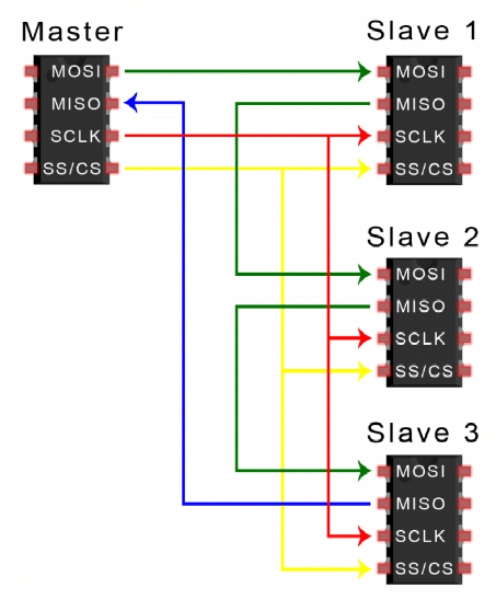 Quy tr&igrave;nh truyền dữ liệu chuẩn giao tiếp SPI